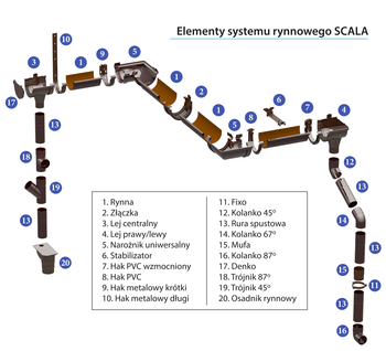 Elementy systemu Scala Plastic